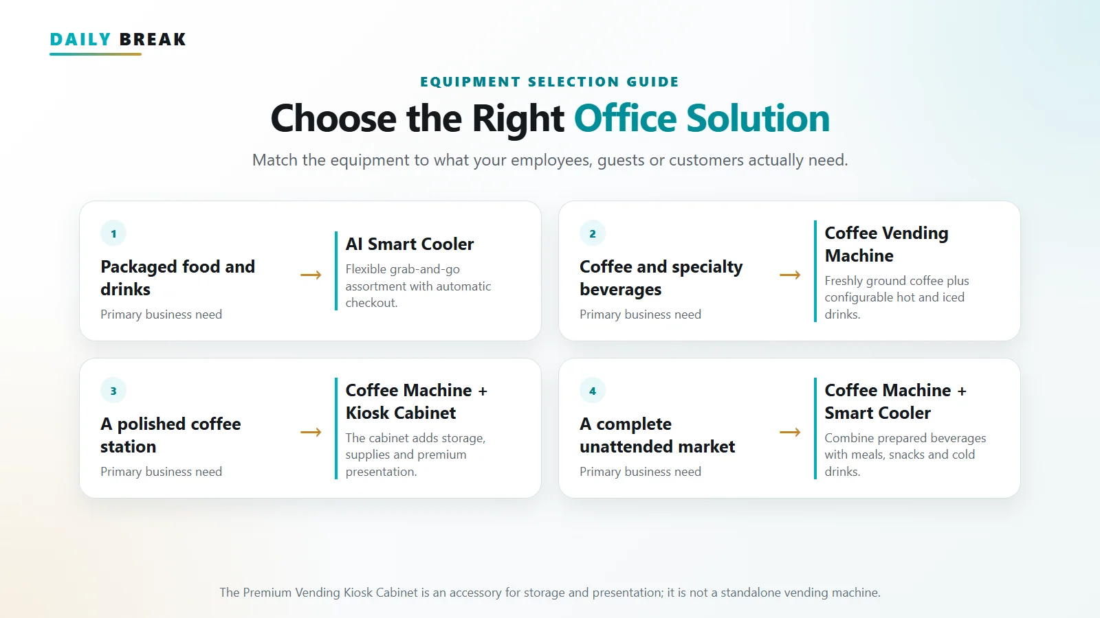 Guide for selecting vending equipment by customer need