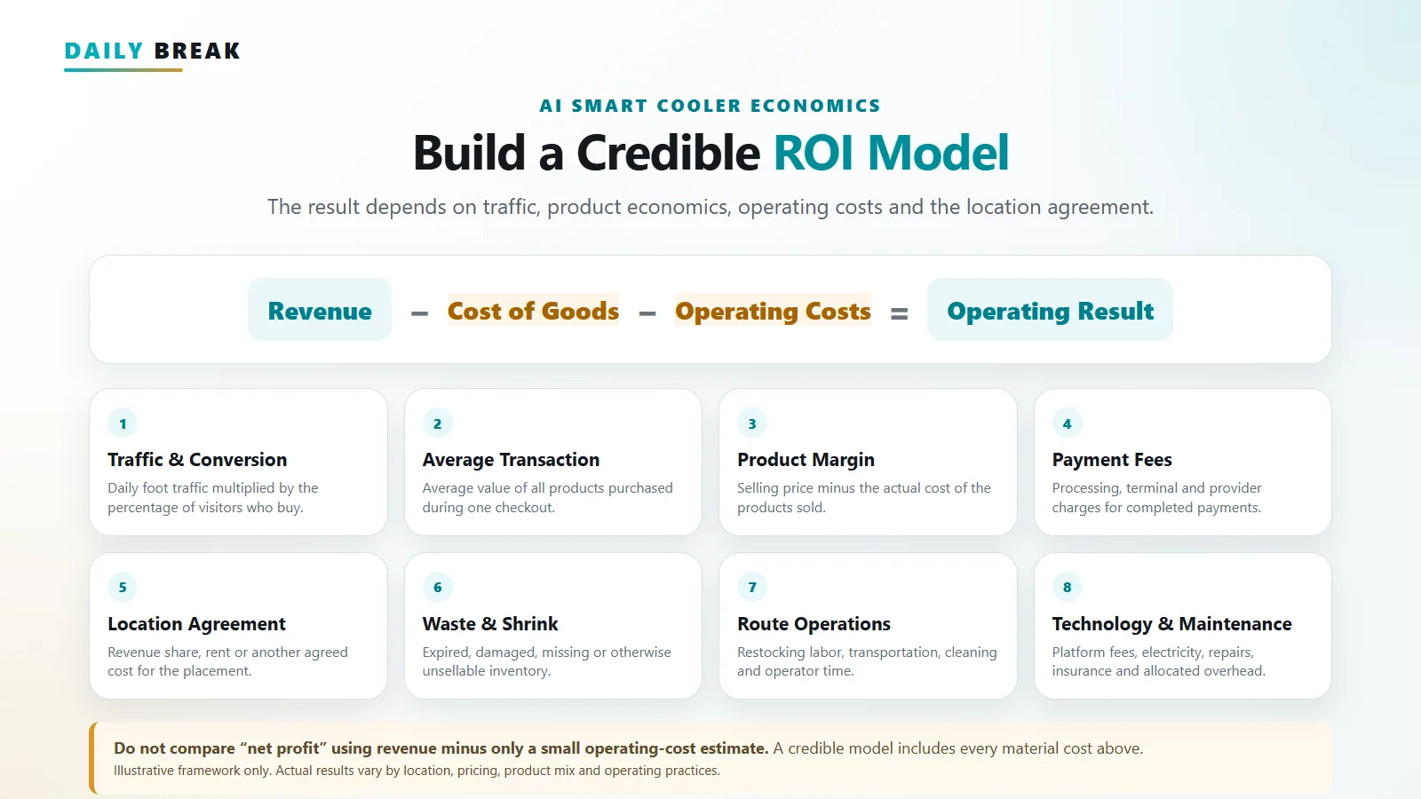 Complete ROI model for comparing vending equipment