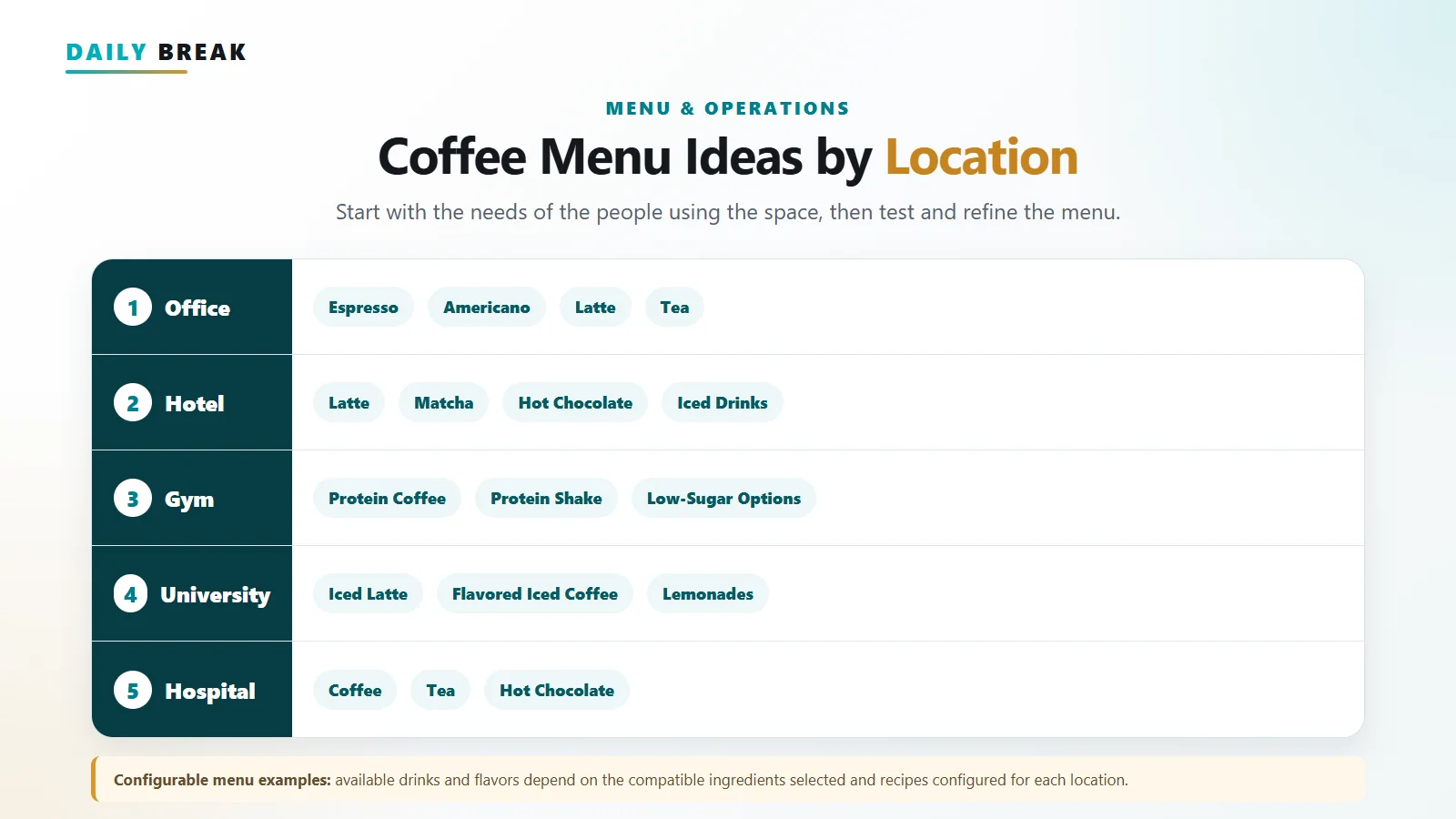 Configurable coffee menu examples by location type