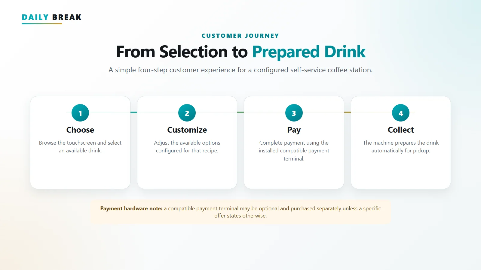 Four-step customer ordering journey at a coffee vending machine