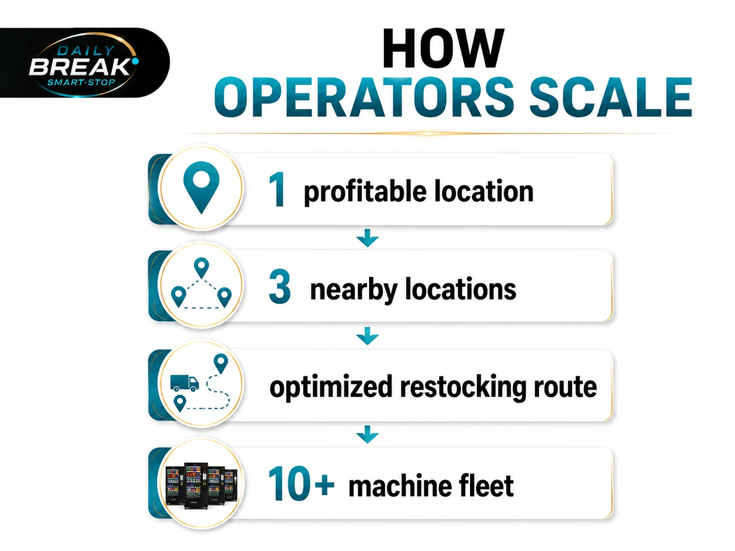 Conceptual vending fleet scaling process